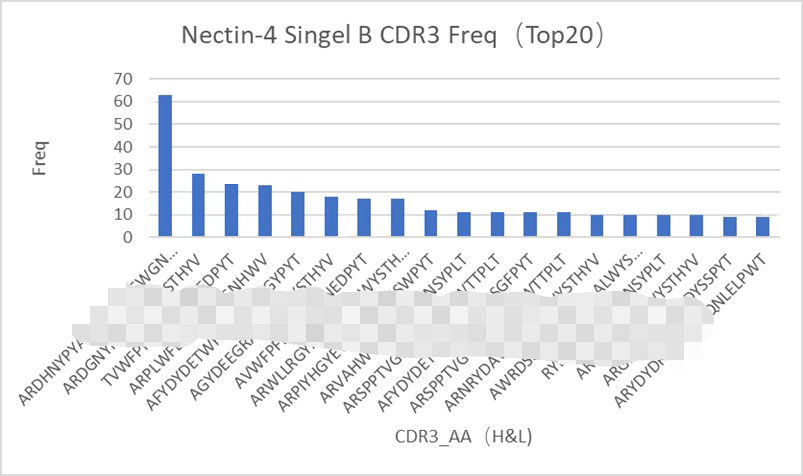 : Nectin-4 (4-1) Sequencing (Top20)